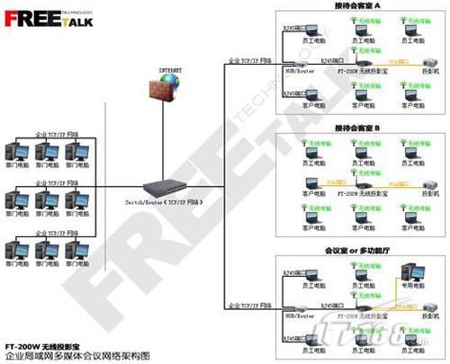 学校局域网内无线投影教学网络架构:1,多媒体教室a