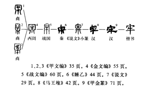 牢(拼音:láo)是汉语常用字,初文见于商代甲骨文,其古字形像牛或羊等