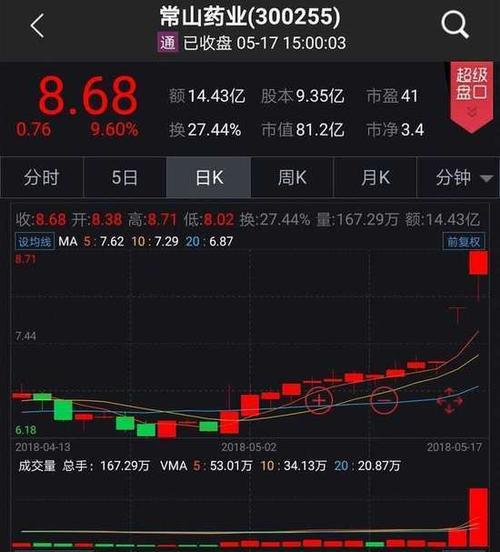 从股价看,5月17日,常山药业股价上涨9.6%,收盘价为8.68元.