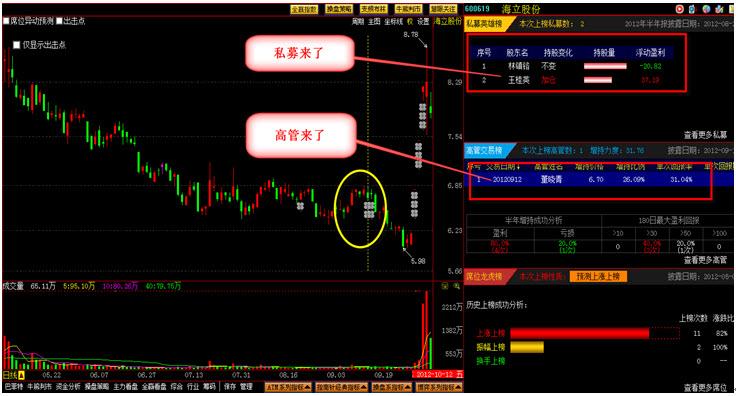 退出设置界面后,我们发现在海立股份原来的k线图上出现了一些