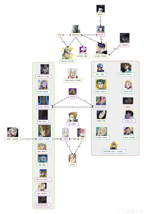 《jojo的奇妙冒险 不灭钻石》简介 人物关系图 个人评价