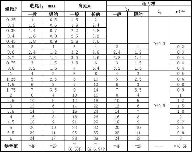 螺纹及未注公差一览表