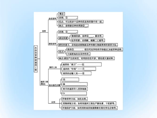 高中生物 第6章 从杂交育种到基因工程本章整合素材