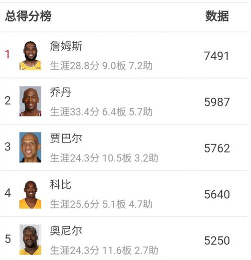 在nba开赛之前,今天我们来总结一下nba历史上各种数据榜单吧!