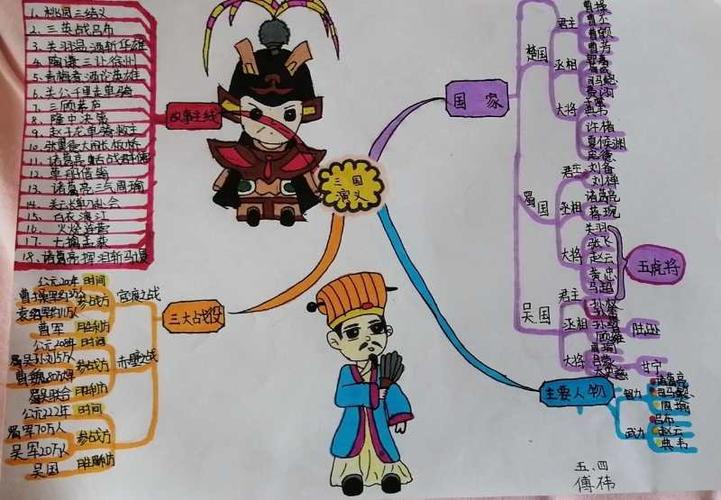 《三国演义》思维导图(五年级)