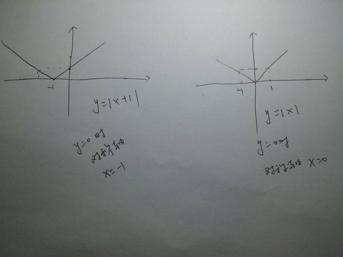 绝对值函数的图像怎么画?就是绝对值在x上和在y上的分别怎么画啊?