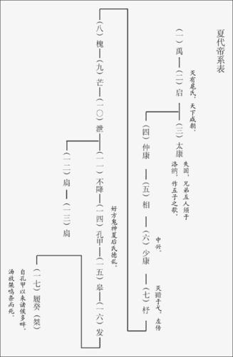 三,夏代帝王及年历