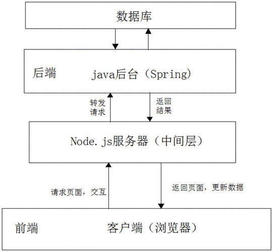 本发明涉及计算机架构技术领域,具体涉及一种web系统前后端分离方法.