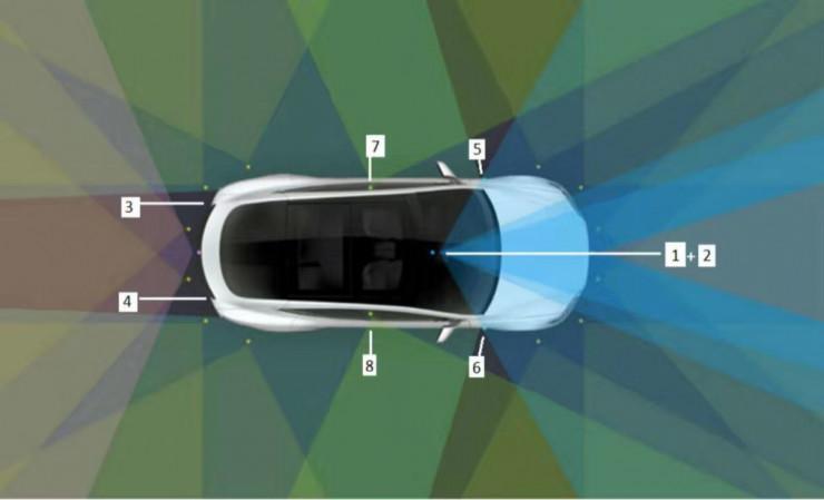【特斯拉辅助安全驾驶传感系统包含8个摄像头,覆盖360度可视范