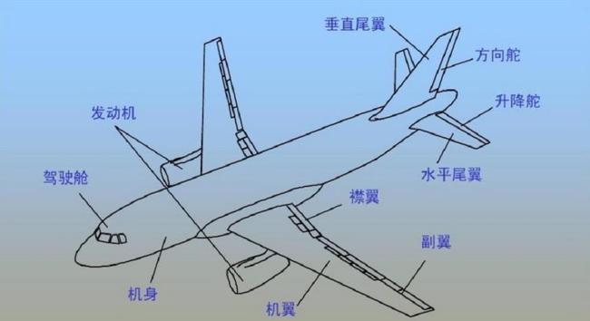 飞机的飞行原理:飞机这么重,它是靠啥飞在空中的,又怎么降落?
