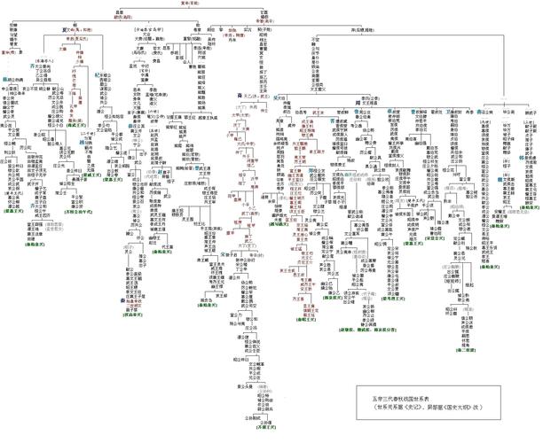 表略*春秋战国诸侯国总表; 秦始皇儿子; 下面是五帝三代春秋战国世系