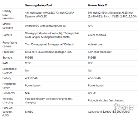 三星galaxyfold华为matex数据对比折叠屏手机像素价格配置对比