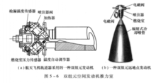 双组元火箭发动机的推力室使用双组元推进剂,由推力室头部,燃烧室和
