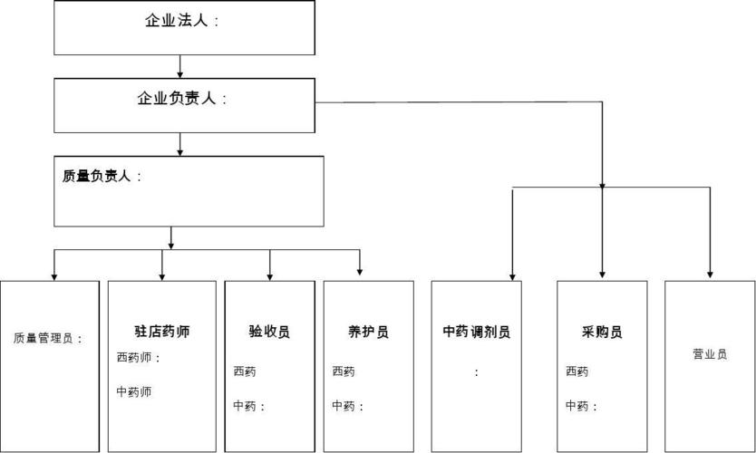 零售药店组织机构图