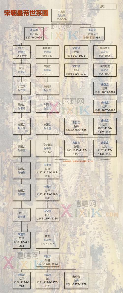 宋朝皇帝世系图高清彩图宋朝皇帝顺序列表