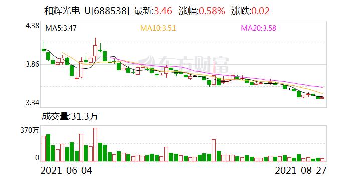 和辉光电:2021年半年度净利润约-4.89亿元