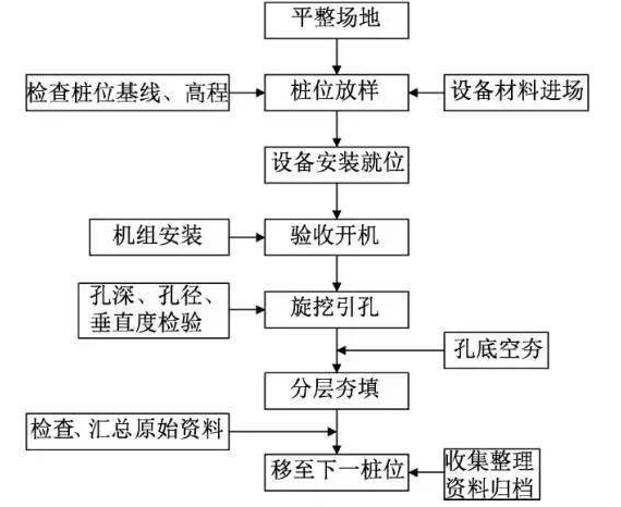 sddc桩施工流程及要点 1.1施工工艺流程 1.