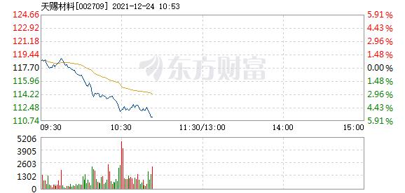 天赐材料12月24日盘中跌幅达5