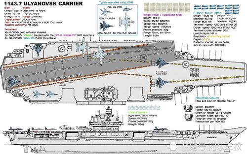 红色帝国最后荣光,夭折的"乌里扬诺夫斯克"号超级核动力航母