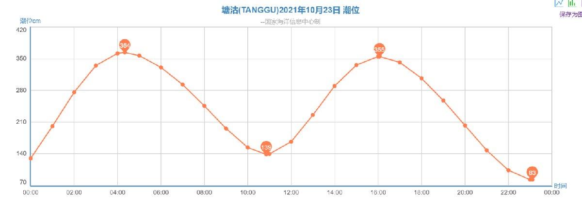 天津潮汐表查询2021最新每日更新