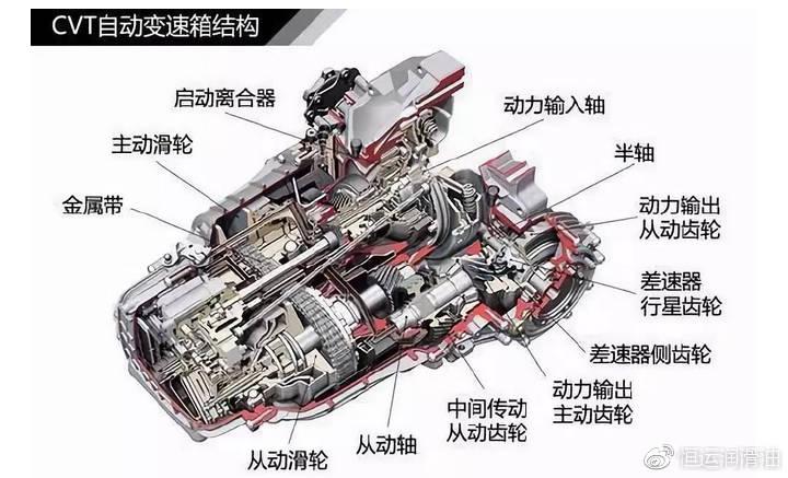 变速箱分类及对应变速箱油