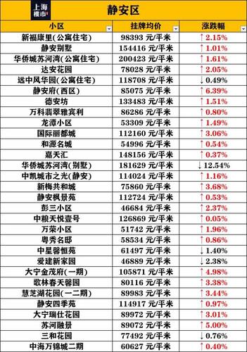 上海5月各小区房价表新出炉!房东哭了,这几个小区又跌