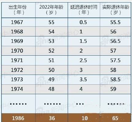 2016年退休年龄近日规定 70,80,90后摊上事儿了!