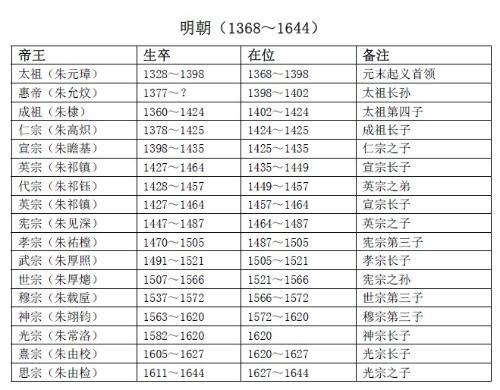 明朝历代皇帝介绍明朝君王列表明朝有几个皇帝