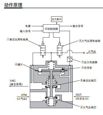 smc电子式真空比例阀,itv2090-332s技术参数