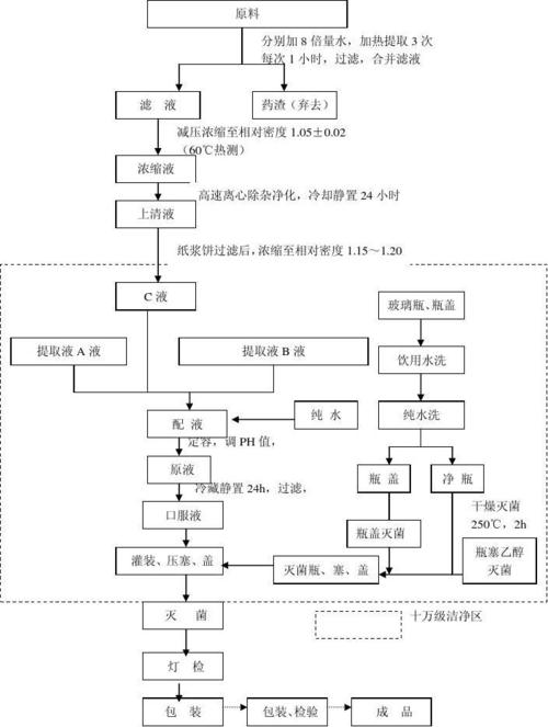口服液工艺流程图