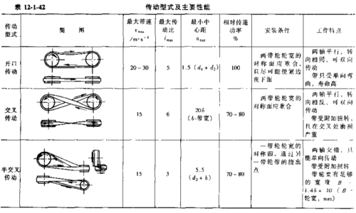 平带传动设计