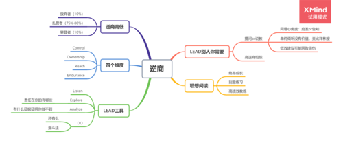 逆商的思维导图