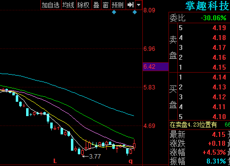 掌趣科技300315股票行情分析 空头力量正在削弱