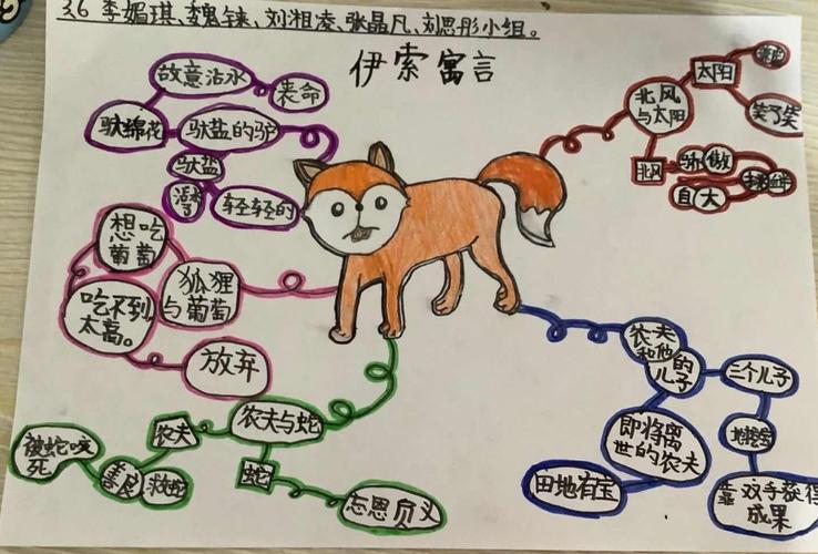 三年六班读经典寓言故事,绘制主题思维导图
