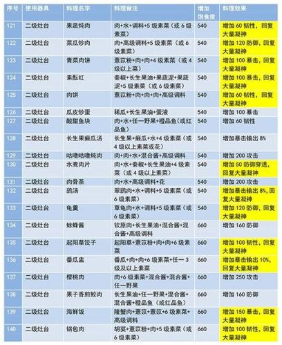 妄想山海最新菜谱合成公式配方