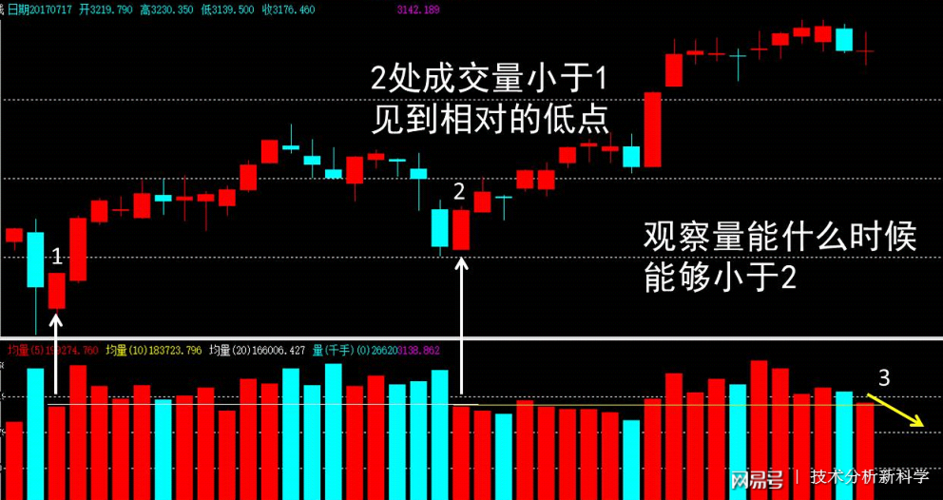 连续上涨后缩量下跌【相关词_ 缩量上涨 放量下跌】