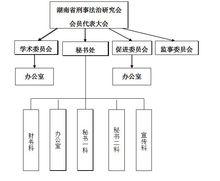组织结构:湖南省刑事法治研究会组织结构一,湖南省刑事法治研究会