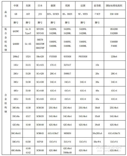 国内常用钢材型号对照表及世界模具钢材牌号对照表