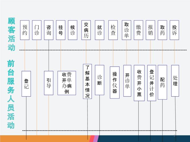 医院医疗服务蓝图pptx4页