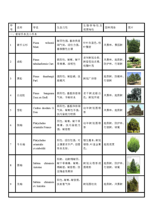 包括乔木,灌木,地被草花,水生等常用园林植物,并且进行了习性等说明