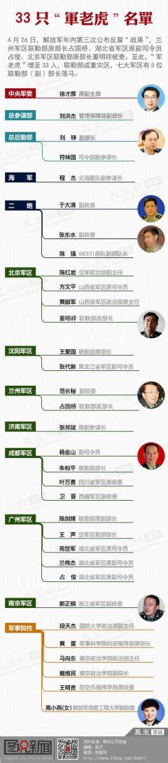 3位,分别是北京军区联勤部原部长董明祥,兰州军区联勤部原部长占国桥
