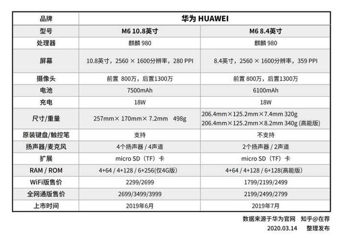 最近整理过一份 华为平板电脑的基本参数,下图是m6系列的基本参数.