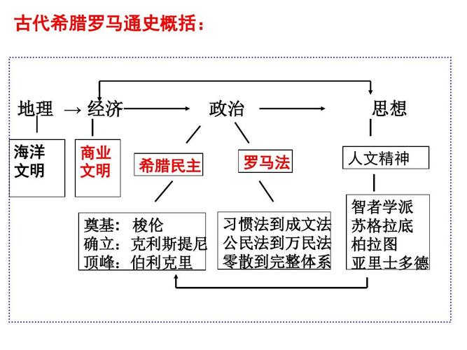 第二单元 古代希腊民主政治和罗马法ppt