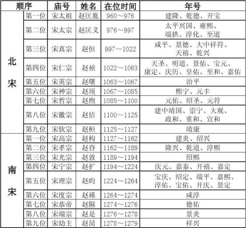 宋朝皇帝顺序列表及简介