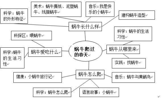 实验幼儿园跨湖中一班"春之歌"主题活动——蜗牛爬过的春天