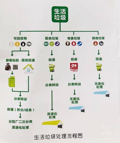 生活垃圾处理流程图