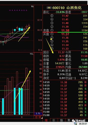 持续跟踪关注股的分析如下: 【600740】山西焦化:都是盈利的不在多讲