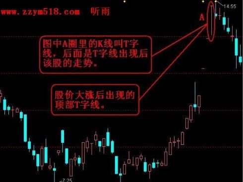 周末股市操练系列(四-2)t字线,倒t字线与一字线