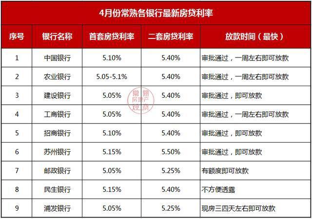 多地严查经营贷!常熟银行最新房贷利率.