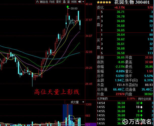 股票见顶的几种技术形态1:天量上影线见顶